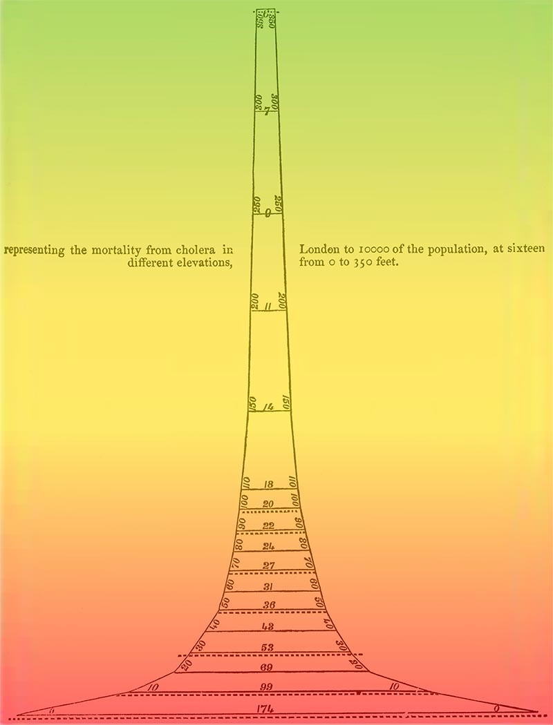 Willaim Farr's graph of elevation and cholera mortality in London